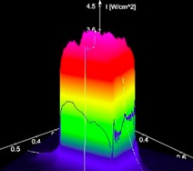 Laser beam profiling